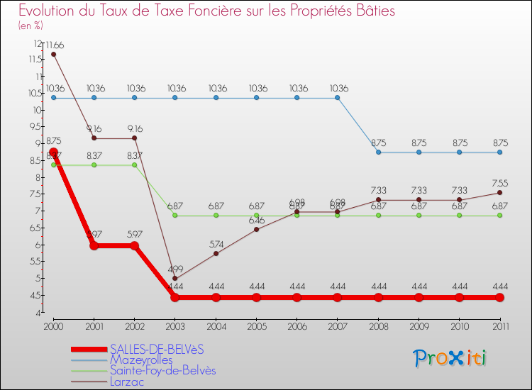 Evolution du taux de la taxe foncière sur le bati pour SALLES-DE-BELVèS et les communes proches Comparaison des taux de taxe foncière sur le bati pour SALLES-DE-BELVèS et les communes voisines