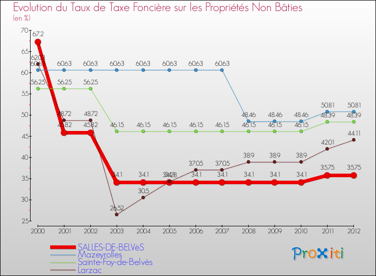 Evolution du taux de la taxe foncière sur les immeubles et terrains non batis pour SALLES-DE-BELVèS et les communes proches de 2000 à 2012 Comparaison des taux de la taxe foncière sur les immeubles et terrains non batis pour SALLES-DE-BELVèS et les communes voisines de 2000 à 2012