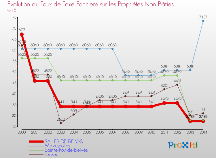 Evolution du taux de la taxe foncière sur les immeubles et terrains non batis pour SALLES-DE-BELVèS et les communes proches de 2000 à 2014 Comparaison des taux de la taxe foncière sur les immeubles et terrains non batis pour SALLES-DE-BELVèS et les communes voisines de 2000 à 2014