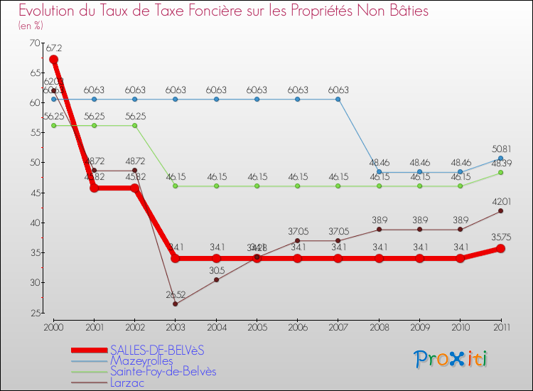 Evolution du taux de la taxe foncière sur les immeubles et terrains non batis pour SALLES-DE-BELVèS et les communes proches Comparaison des taux de la taxe foncière sur les immeubles et terrains non batis pour SALLES-DE-BELVèS et les communes voisines