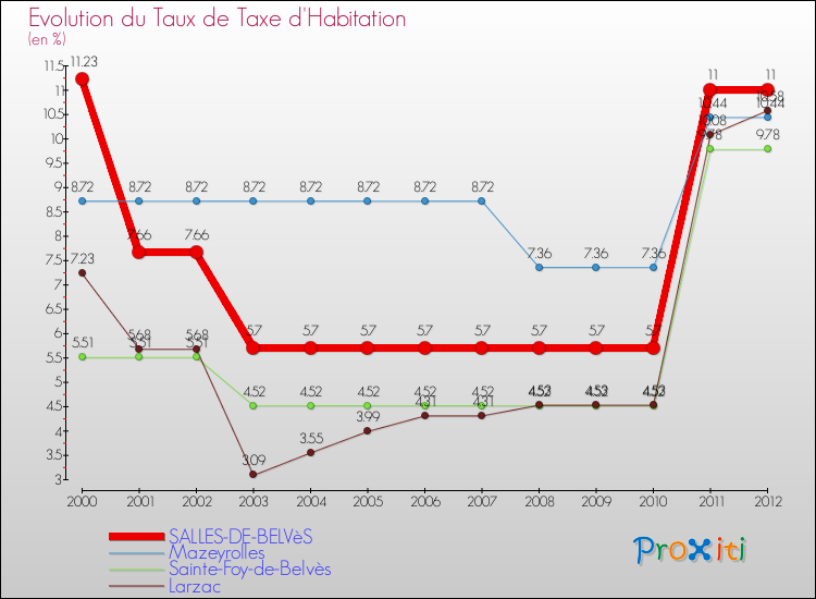 Evolution du taux de la taxe d'habitation pour SALLES-DE-BELVèS et les communes proches Comparaison des taux de la taxe d'habitation pour SALLES-DE-BELVèS et les communes voisines