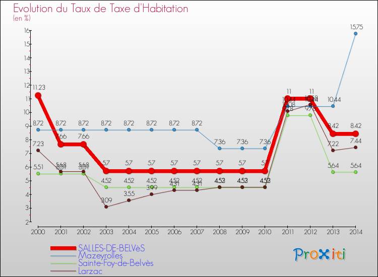 Evolution du taux de la taxe d'habitation pour SALLES-DE-BELVèS et les communes proches de 2000 à 2014 Comparaison des taux de la taxe d'habitation pour SALLES-DE-BELVèS et les communes voisines de 2000 à 2014