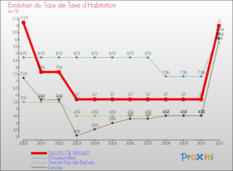 Evolution du taux de la taxe d'habitation pour SALLES-DE-BELVèS et les communes proches Comparaison des taux de la taxe d'habitation pour SALLES-DE-BELVèS et les communes voisines