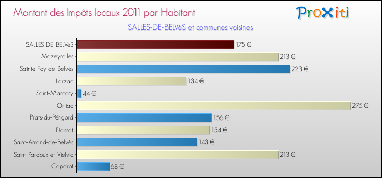 Montant des impôts locaux par Habitant pour SALLES-DE-BELVèS et les communes proches Comparaison des impôts locaux par habitant pour SALLES-DE-BELVèS et les communes voisines