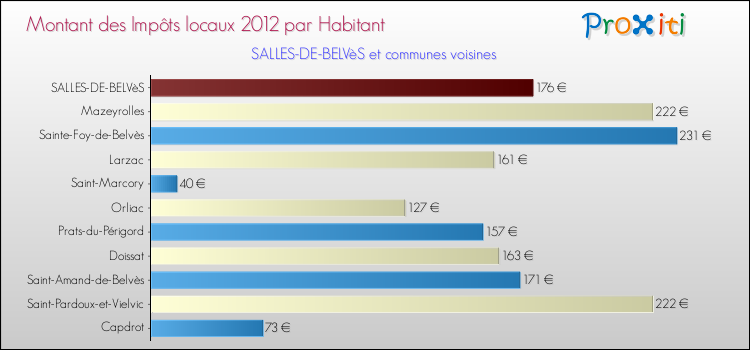 Montant des impôts locaux par Habitant pour SALLES-DE-BELVèS et les communes proches Comparaison des impôts locaux par habitant pour SALLES-DE-BELVèS et les communes voisines