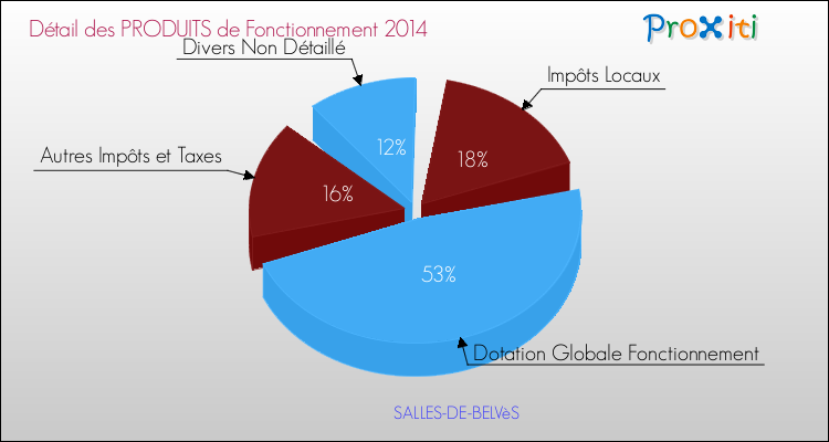 Décomposition du Budget de Fonctionnement 2014 de la commune de SALLES-DE-BELVèS Budget de Fonctionnement 2014 pour la commune de SALLES-DE-BELVèS