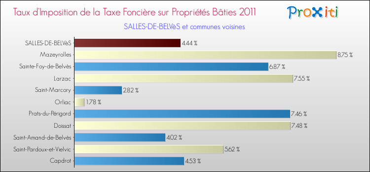 Taux d'imposition de la taxe foncière sur le bati 2011 pour SALLES-DE-BELVèS et les communes proches Comparaison des taux d'imposition de la taxe foncière sur le bati 2011 pour SALLES-DE-BELVèS et les communes voisines