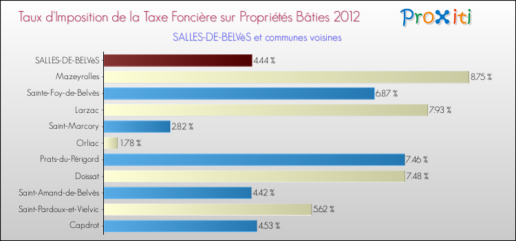 Taux d'imposition de la taxe foncière sur le bati 2012 pour SALLES-DE-BELVèS et les communes proches Comparaison des taux d'imposition de la taxe foncière sur le bati 2012 pour SALLES-DE-BELVèS et les communes voisines