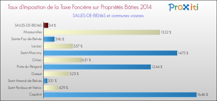 Taux d'imposition de la taxe foncière sur le bati 2014 pour SALLES-DE-BELVèS et les communes proches Comparaison des taux d'imposition de la taxe foncière sur le bati 2014 pour SALLES-DE-BELVèS et les communes voisines