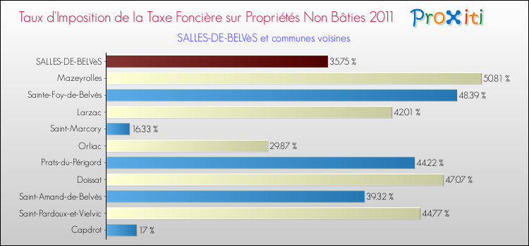 Taux d'imposition de la taxe foncière sur les immeubles et terrains non batis 2011 pour SALLES-DE-BELVèS et les communes proches Comparaison des taux d'imposition de la taxe foncière sur les immeubles et terrains non batis 2011 pour SALLES-DE-BELVèS et les communes voisines