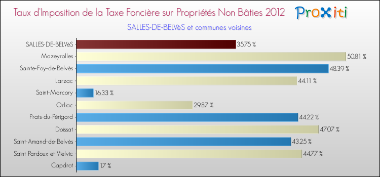 Taux d'imposition de la taxe foncière sur les immeubles et terrains non batis 2012 pour SALLES-DE-BELVèS et les communes proches Comparaison des taux d'imposition de la taxe foncière sur les immeubles et terrains non batis 2012 pour SALLES-DE-BELVèS et les communes voisines