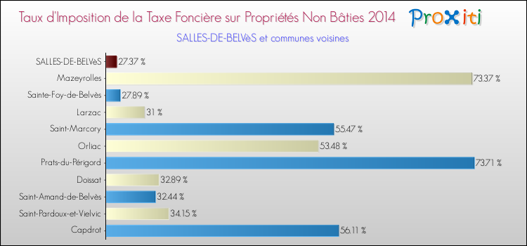 Taux d'imposition de la taxe foncière sur les immeubles et terrains non batis 2014 pour SALLES-DE-BELVèS et les communes proches Comparaison des taux d'imposition de la taxe foncière sur les immeubles et terrains non batis 2014 pour SALLES-DE-BELVèS et les communes voisines