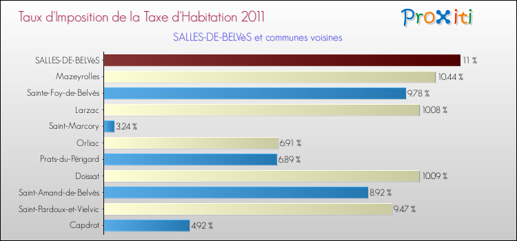 Taux d'imposition de la taxe d'habitation 2011 pour SALLES-DE-BELVèS et les communes proches Comparaison des taux d'imposition de la taxe d'habitation 2011 pour SALLES-DE-BELVèS et les communes voisines