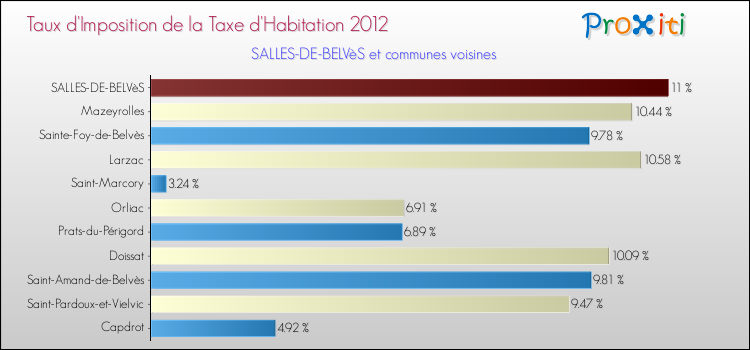 Taux d'imposition de la taxe d'habitation 2012 pour SALLES-DE-BELVèS et les communes proches Comparaison des taux d'imposition de la taxe d'habitation 2012 pour SALLES-DE-BELVèS et les communes voisines