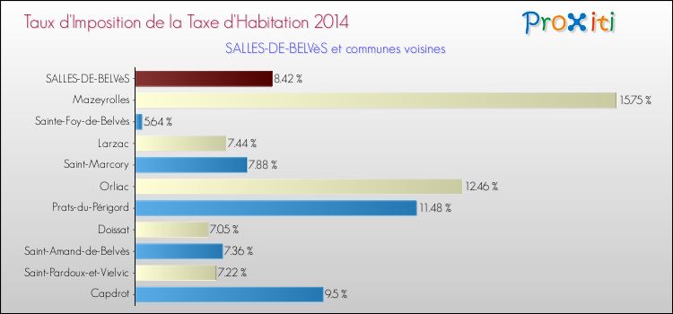 Taux d'imposition de la taxe d'habitation 2014 pour SALLES-DE-BELVèS et les communes proches Comparaison des taux d'imposition de la taxe d'habitation 2014 pour SALLES-DE-BELVèS et les communes voisines
