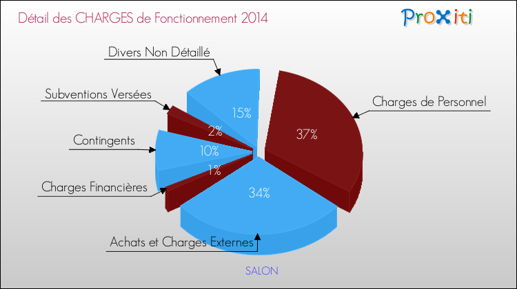 Décomposition des Charges de Fonctionnement 2014 de la commune de SALON Charges de Fonctionnement 2014 pour la commune de SALON
