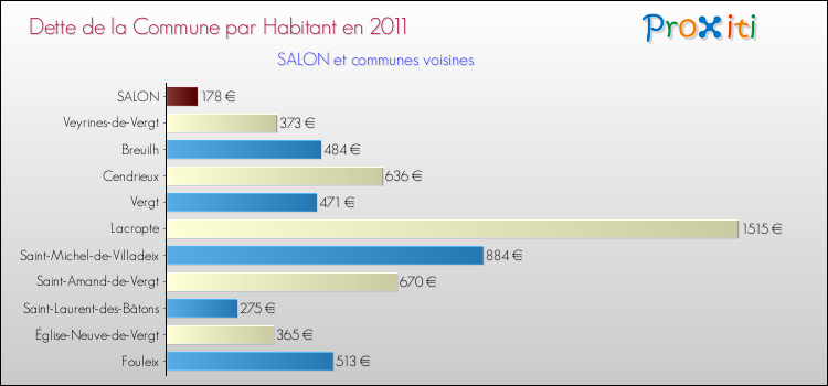 Dette par habitant de la commune en 2011 pour SALON et les communes proches Comparaison de la dette par habitant de la commune en 2011 pour SALON et les communes voisines