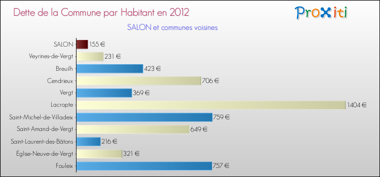 Dette par habitant de la commune en 2012 pour SALON et les communes proches Comparaison de la dette par habitant de la commune en 2012 pour SALON et les communes voisines