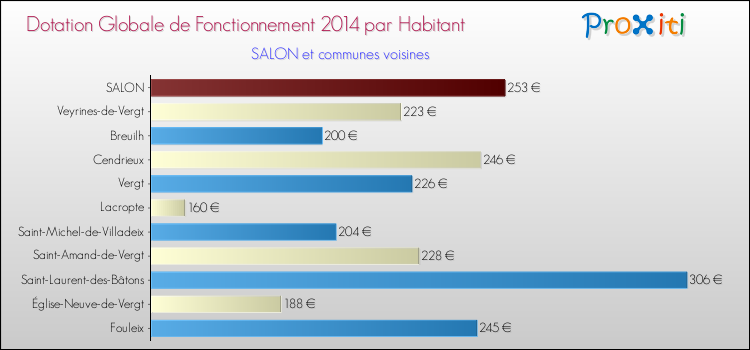 Montant des dotations globales de fonctionnement DGF par Habitant pour SALON et les communes proches en 2014. Comparaison des des dotations globales de fonctionnement DGF par habitant pour SALON et les communes voisines en 2014.