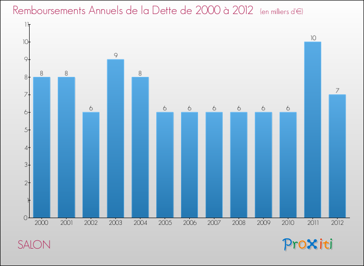Evolution de l'annuité de la dette pour la commune de SALON de 2000 à 2012 Annuités de la dette pour SALON de 2000 à 2012
