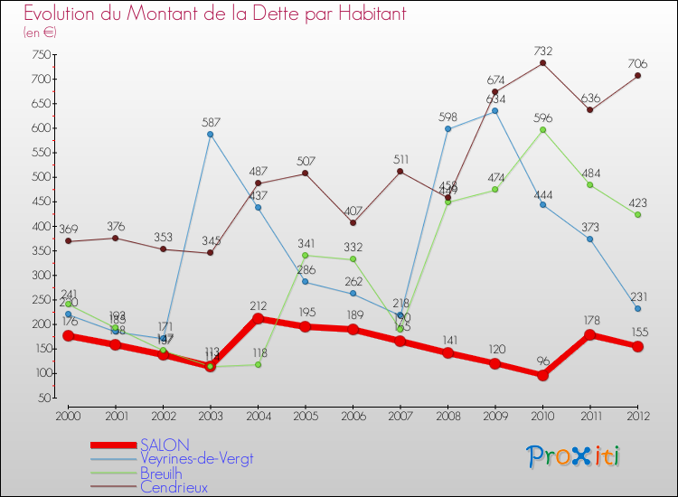 Evolution de la dette par habitant pour la commune de SALON et les communes proches de 2000 à 2012 Comparaison de la dette par habitant pour SALON et les communes voisines de 2000 à 2012