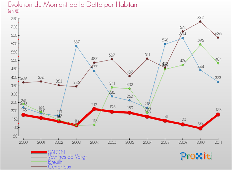 Evolution de la dette par habitant pour la commune de SALON et les communes proches Comparaison de la dette par habitant pour SALON et les communes voisines