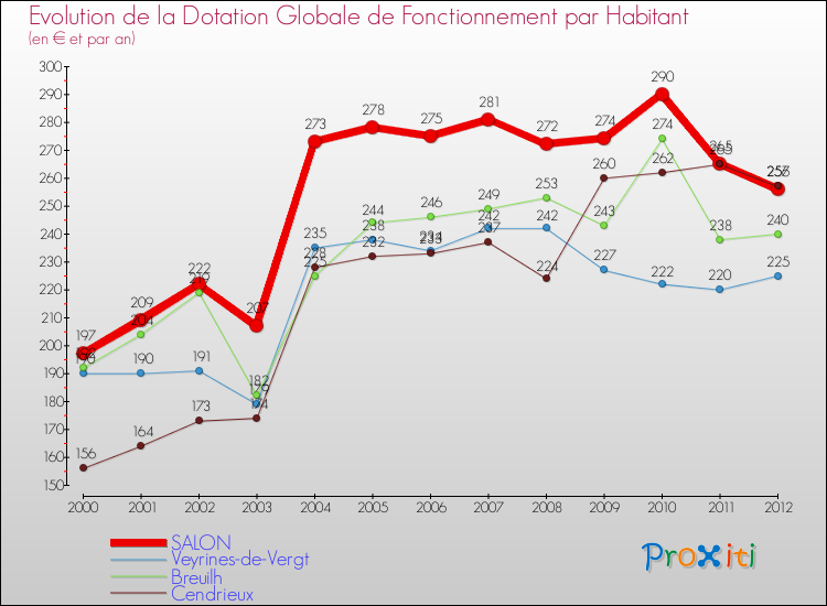Evolution et montant de la dotation globale de fonctionnement par Habitant pour SALON et les communes proches Comparaison des dotations globales de fonctionnement par habitant pour SALON et les communes voisines