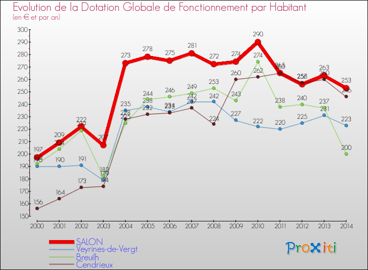 Evolution et montant de la dotation globale de fonctionnement par Habitant pour SALON et les communes proches de 2000 à 2014. Comparaison des dotations globales de fonctionnement par habitant pour SALON et les communes voisines de 2000 à 2014.