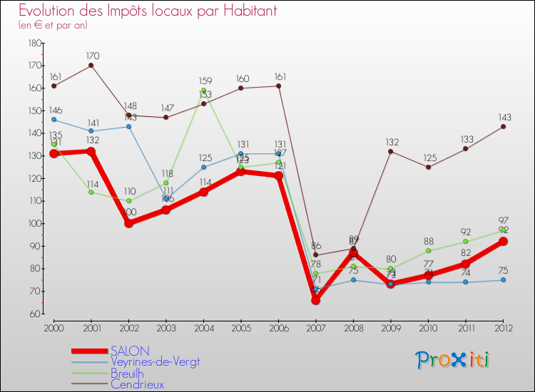 Evolution et montant des impôts locaux par Habitant pour SALON et les communes proches Comparaison des impôts locaux par habitant pour SALON et les communes voisines