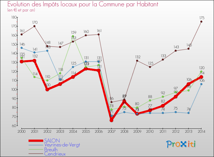 Evolution et montant des impôts locaux par Habitant pour SALON et les communes proches de 2000 à 2014 Comparaison des impôts locaux par habitant pour SALON et les communes voisines de 2000 à 2014