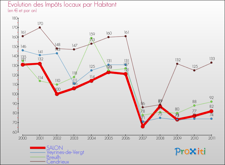 Evolution et montant des impôts locaux par Habitant pour SALON et les communes proches Comparaison des impôts locaux par habitant pour SALON et les communes voisines