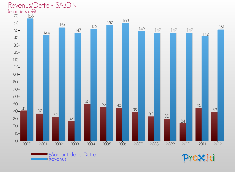 Evolution comparée de la dette et des revenus pour la commune de SALON de 2000 à 2012 Comparaison de la dette et des revenus pour SALON de 2000 à 2012