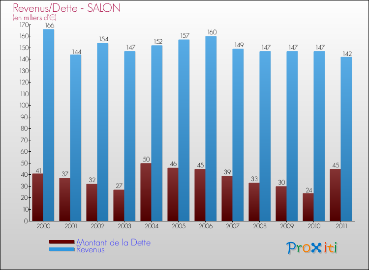 Evolution comparée de la dette et des revenus pour la commune de SALON de 2000 à 2011 Comparaison de la dette et des revenus pour SALON de 2000 à 2011