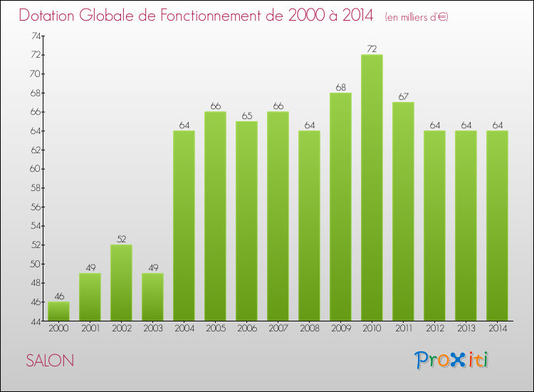 Evolution du montant de la Dotation Globale de Fonctionnement pour la commune de SALON de 2000 à 2014 Evolution du montant de la Dotation Globale de Fonctionnement pour SALON de 2000 à 2014