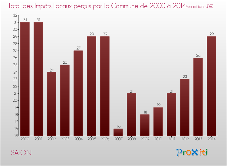 Evolution des Impôts Locaux pour la commune de SALON de 2000 à 2014 Evolution des Impôts Locaux pour SALON de 2000 à 2014