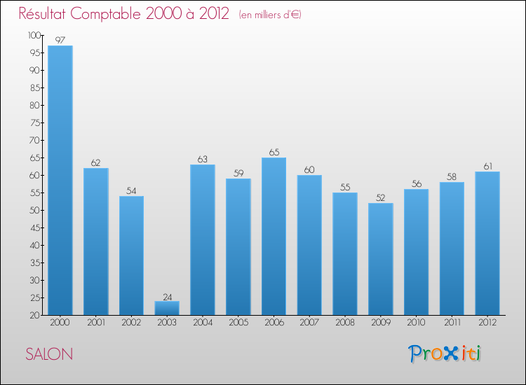 Evolution du résultat comptable pour la commune de SALON de 2000 à 2012 Evolution du résultat comptable pour SALON de 2000 à 2012