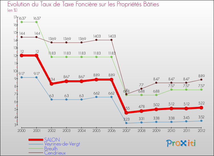 Evolution du taux de la taxe foncière sur le bati pour SALON et les communes proches de 2000 à 2012 Comparaison des taux de taxe foncière sur le bati pour SALON et les communes voisines de 2000 à 2012