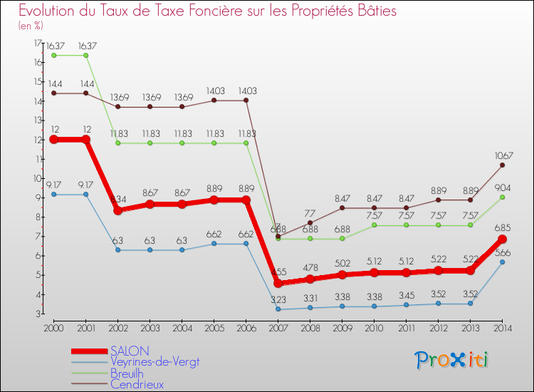 Evolution du taux de la taxe foncière sur le bati pour SALON et les communes proches de 2000 à 2014 Comparaison des taux de taxe foncière sur le bati pour SALON et les communes voisines de 2000 à 2014