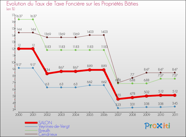 Evolution du taux de la taxe foncière sur le bati pour SALON et les communes proches Comparaison des taux de taxe foncière sur le bati pour SALON et les communes voisines