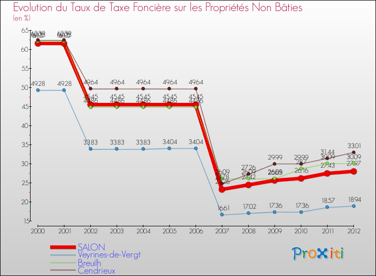 Evolution du taux de la taxe foncière sur les immeubles et terrains non batis pour SALON et les communes proches de 2000 à 2012 Comparaison des taux de la taxe foncière sur les immeubles et terrains non batis pour SALON et les communes voisines de 2000 à 2012