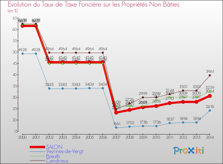 Evolution du taux de la taxe foncière sur les immeubles et terrains non batis pour SALON et les communes proches de 2000 à 2014 Comparaison des taux de la taxe foncière sur les immeubles et terrains non batis pour SALON et les communes voisines de 2000 à 2014