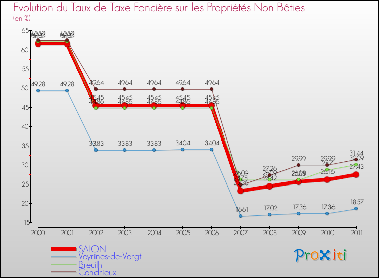 Evolution du taux de la taxe foncière sur les immeubles et terrains non batis pour SALON et les communes proches Comparaison des taux de la taxe foncière sur les immeubles et terrains non batis pour SALON et les communes voisines