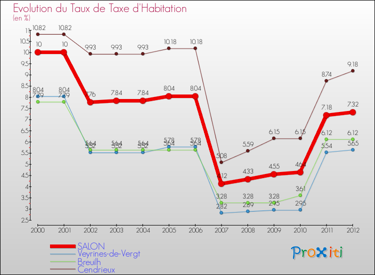 Evolution du taux de la taxe d'habitation pour SALON et les communes proches Comparaison des taux de la taxe d'habitation pour SALON et les communes voisines