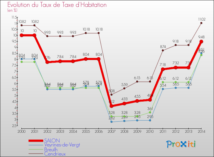Evolution du taux de la taxe d'habitation pour SALON et les communes proches de 2000 à 2014 Comparaison des taux de la taxe d'habitation pour SALON et les communes voisines de 2000 à 2014