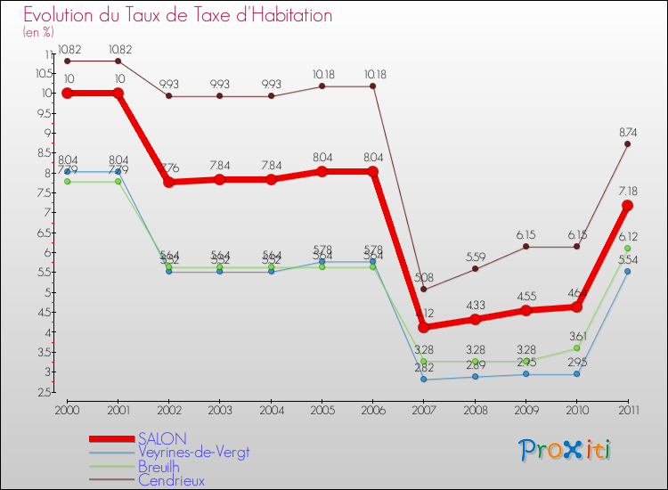 Evolution du taux de la taxe d'habitation pour SALON et les communes proches Comparaison des taux de la taxe d'habitation pour SALON et les communes voisines