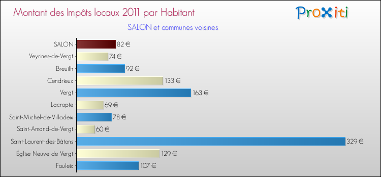 Montant des impôts locaux par Habitant pour SALON et les communes proches Comparaison des impôts locaux par habitant pour SALON et les communes voisines