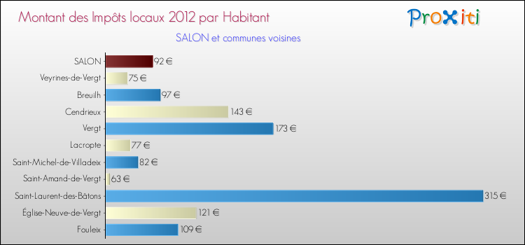 Montant des impôts locaux par Habitant pour SALON et les communes proches Comparaison des impôts locaux par habitant pour SALON et les communes voisines