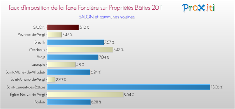 Taux d'imposition de la taxe foncière sur le bati 2011 pour SALON et les communes proches Comparaison des taux d'imposition de la taxe foncière sur le bati 2011 pour SALON et les communes voisines