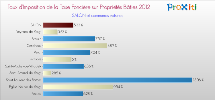 Taux d'imposition de la taxe foncière sur le bati 2012 pour SALON et les communes proches Comparaison des taux d'imposition de la taxe foncière sur le bati 2012 pour SALON et les communes voisines