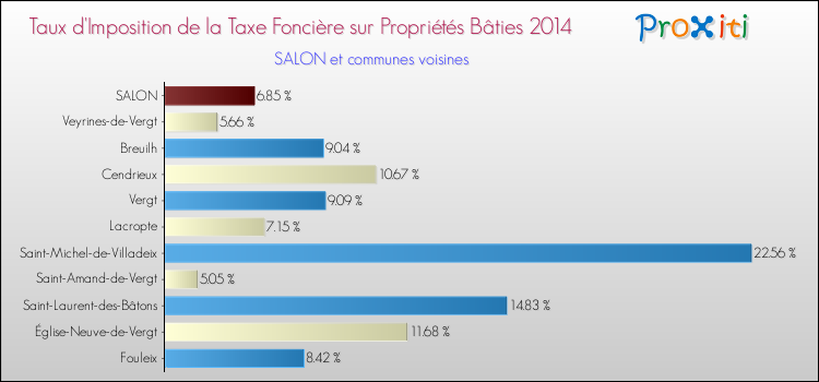 Taux d'imposition de la taxe foncière sur le bati 2014 pour SALON et les communes proches Comparaison des taux d'imposition de la taxe foncière sur le bati 2014 pour SALON et les communes voisines